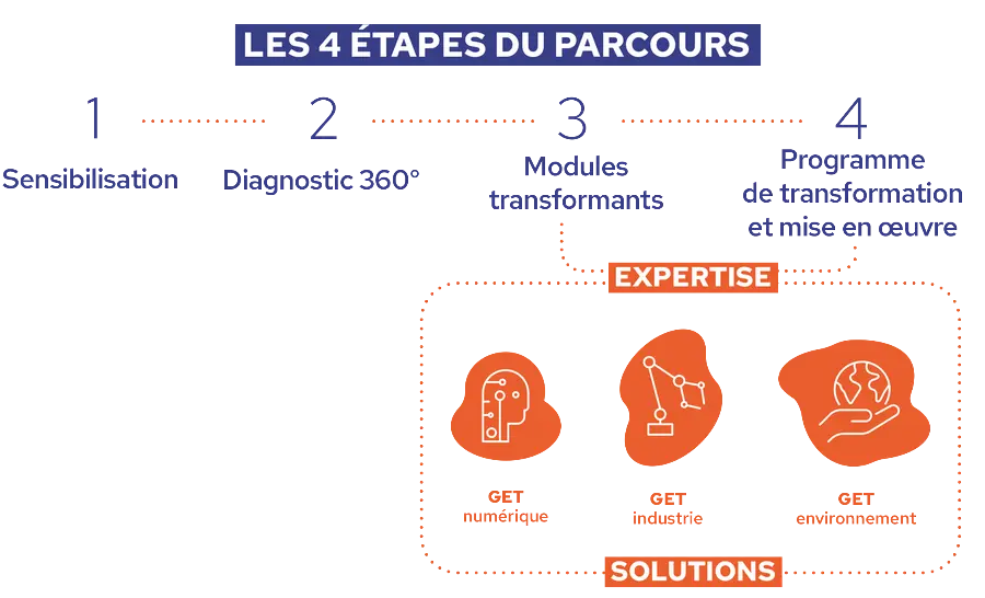 Les parcours de transformation de la Région Grand Est et les GET : un levier de compétitivité au service des entreprises 