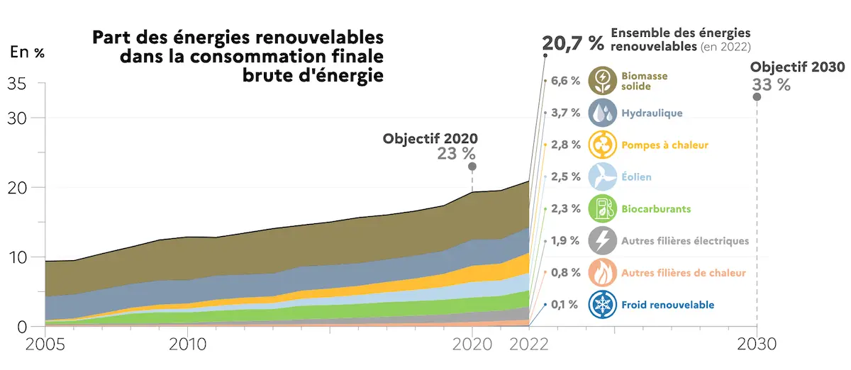 La France veut-elle gagner des milliards € par an avec le bois-énergie ?