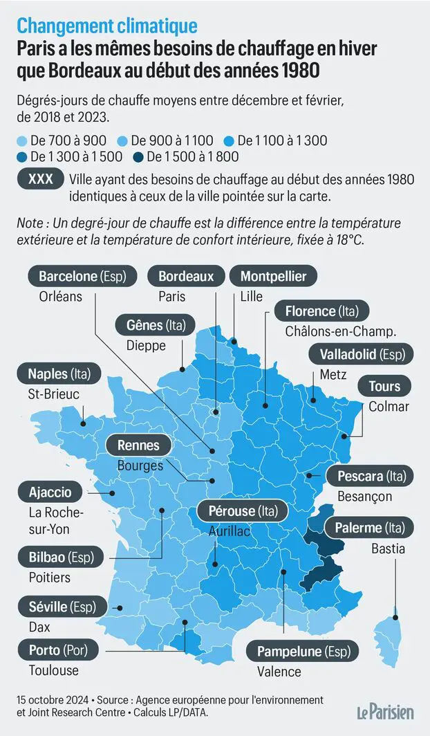 Réchauffement climatique : dans le nord de la France, l'usage du chauffage équivalent à celui en Italie il y a 40 ans