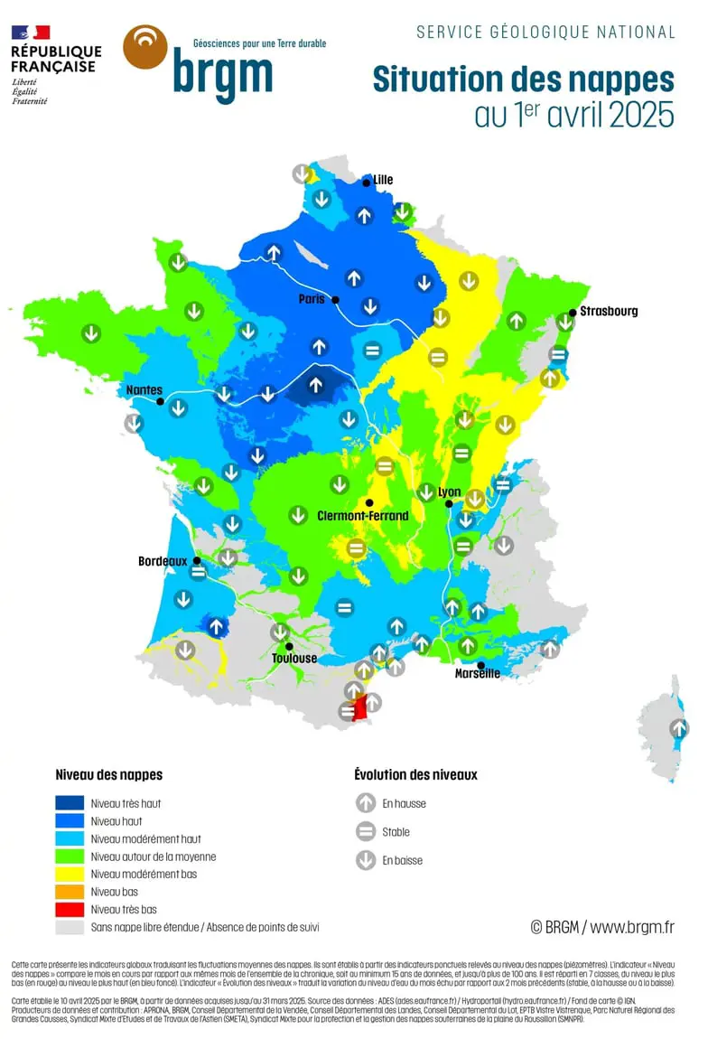 Printemps 2025 : les nappes phréatiques françaises restent majoritairement excédentaires